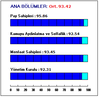 Kurumsal Yönetim Derecelendirmesi YAPI VE KREDİ BANKASI A.Ş. (YKBNK) Kurumsal Yönetim Notu: 9.34 BNK DÖNEM REVİZYONU Yapı ve Kredi Bankası A.Ş. (Yapı Kredi) için 28.12.