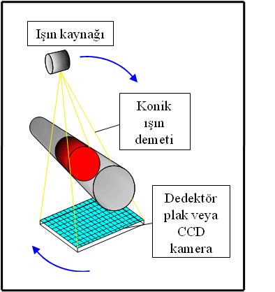 61 Bu tarama sonucu hastayı konik tarzda geçen ışınlar bir CCD kamera veya flat panel dedektör tarafından algılanır.