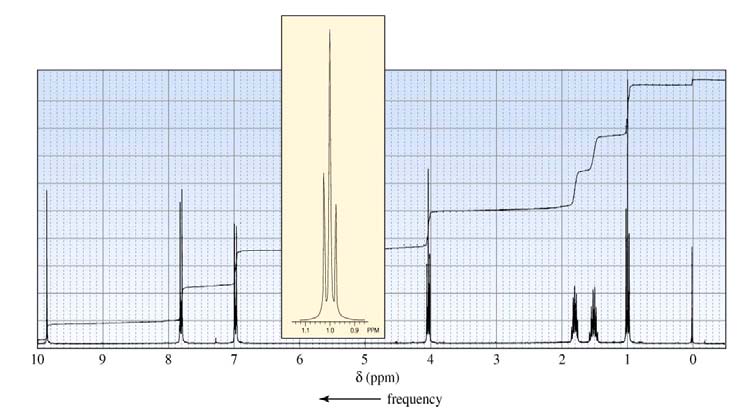 30 ÇÖZÜM IR spektrumda karakteristik absorbsiyon bantlarının yaklaşık dalga sayıları (cm-), NMR da yaklaşık integral ve değerleri (ppm) işaretlenir. 11 H 14 2 para-sübst.