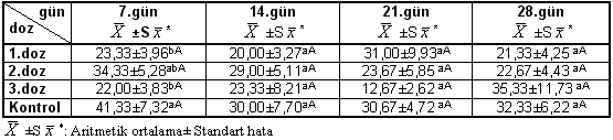 4. BULGULAR VE TARTIŞMA Fatmagün SARIHAN Çizelge 4.11. Üç farklı dozda levamisol uygulamasından sonra 7., 14., 21 ve 28.