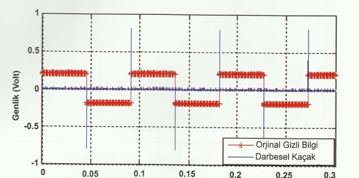 Şekil 4. Sayısal veri darbelerinin oluşturduğu kaça k. 5.4. Bilgisayar Ekran Kaçakları : TEMPEST kavramının kamuoyu tarafından ilk olarak Duyulması, 1985 yılında Hollandalı araştırmacı Van Eck tarafından gerçekleşmiştir [4].