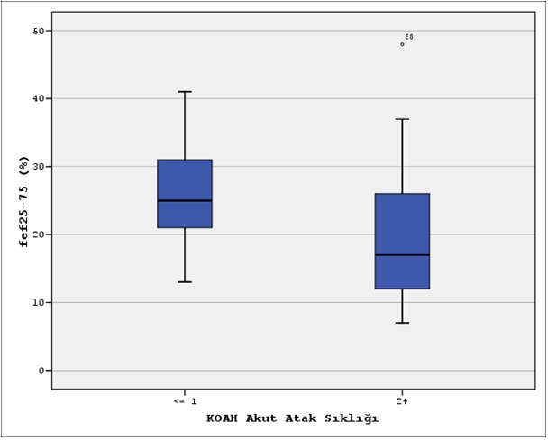 İZMİR GÖĞÜS HASTANESİ DERGİSİ Grafik 1 a, b. KOAH hastalarının atak sıklığı ile FEF 25-75 ml ve değerleri ilişkisi Grafik 2 a,b.
