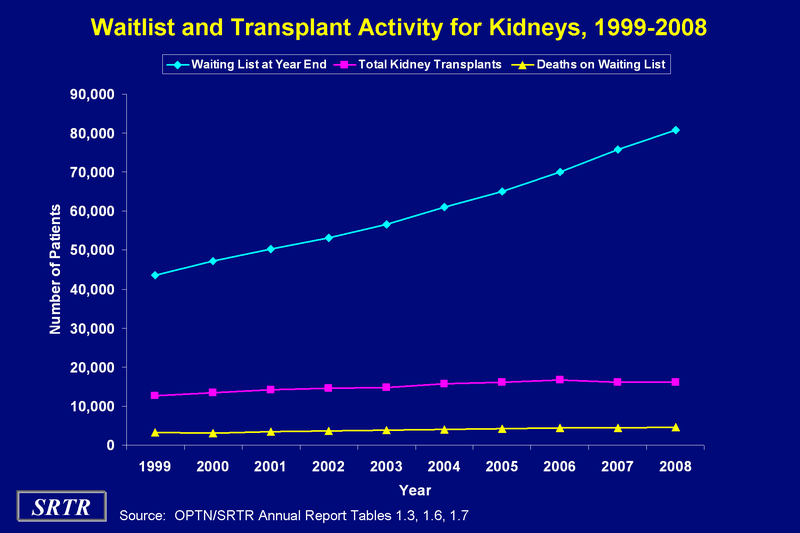 Waitlist and Transplant Activity for Kidneys, 1999-2008 Türkiye