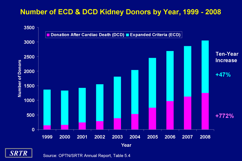 Number of ECD & DCD