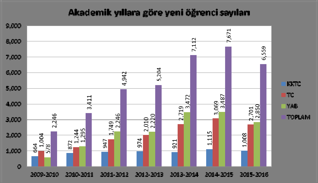 Son 2 yıl yeni öğrenci kayıtları DERS YILI KKTC TC ULUSLARARASI TOPLAM 2014-2015 1115 3069 3487 7671 2015-2016 1008 2701 2850 6559 Tablodan da açıkça görüleceği üzere, mevcut yönetimin öğrenci