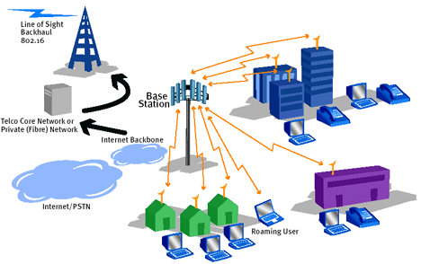 Kentsel Alan Bilgisayar Ağları (MAN) 13 - Şehirsel alan ağları(man), LAN ın şehir çapında büyütülmüş şeklidir denilebilir. - MAN da yayın ağlarıyla aynı teknolojileri kullanır.