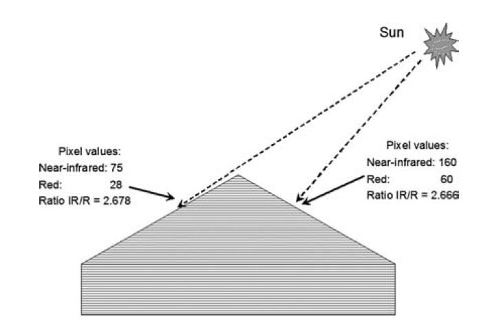 Gölge veya Topoğrafyadan Kaynaklanan Etkilerin Azaltılması Güneş ışınları sağdaki yüzeye dik açıyla geliyor ve hem K hem de KÖ bantta yüksek yansıma değerleri veriyor Fakat güneş ışınları soldaki