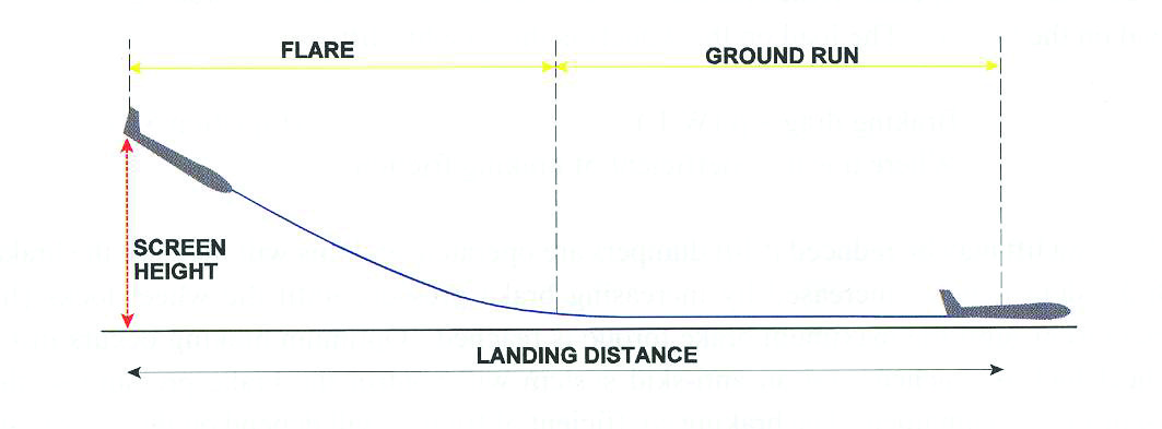 BÖLÜM 3 3.0 İniş (Landing) İniş, kalkışın tersi olarak kabul edilebilir. İniş rulesi esnasında uçağın hızlanacağı yerde, yavaşlaması gerekir.