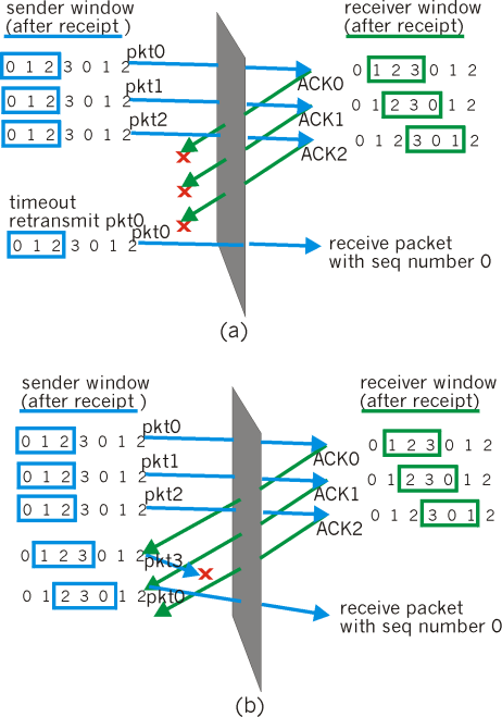 Selective repeat in action 37/101 Selective repeat: dilemma Örnek: Sıra numaraları: 0, 1, 2, 3 Pencere boyutu = 3 Alıcı iki senaryo arasında fark algılamaz!