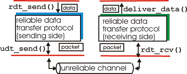 Reliable data transferin prensipleri Application, transport ve data link layer da önemlidir Ağlarda en öncelikli 10 konunun içindedir. Reliable data transfer (rdt) protokol daha karmaşıktır.