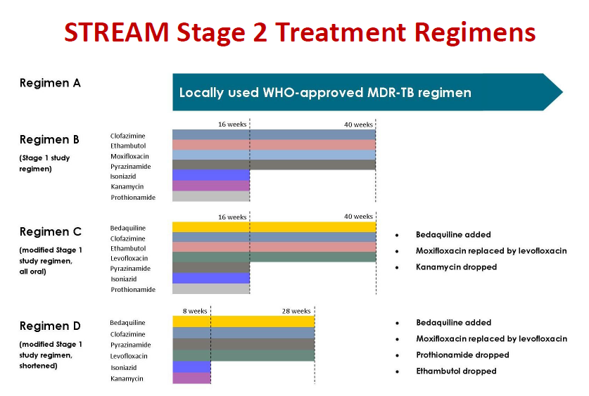 STREAM Stage 1 9 aylık tedavi 9 aylık tedavi, oral ilaçlar C ve D