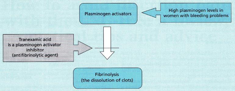 Antifibrinolitikler etki mekanizması Şahmay S.