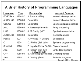 Programming Language s lerin Tarihcesi C Programming Language 1969 da Bell Lab. Larinda PDP-11 minicomputer icin system programciligi amaciyla gelistirildi.