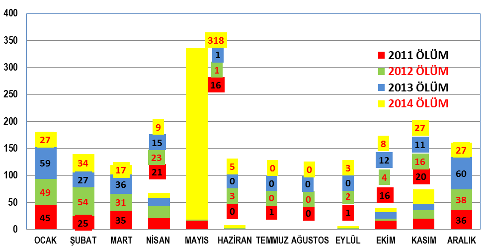 2555 ġekil 2. 2011-2014 yılları arasında ülkemizdeki baca gazı kaynaklı zehirlenme verilerinin aylara göre dağılımı ġekil 3.