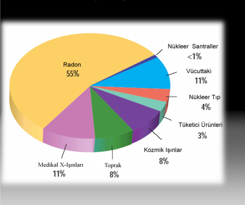 RADYASYON KAYNAKLARI Doğal (Radon)