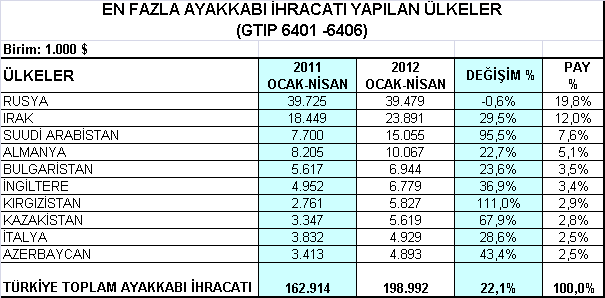 5- Ayakkabı Ürün Grubu Ayakkabı ihracatımızın en önemli pazarı olan Rusya ya 2012 yılının Ocak- Nisan döneminde % 0,6 düşüşle 39,5 milyon dolarlık ayakkabı ihracatı yapılmıştır.