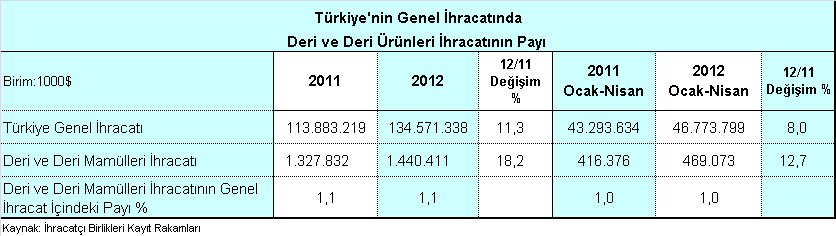2012 YILI NİSAN AYI TÜRKİYE DERİ VE DERİ ÜRÜNLERİ İHRACATI DEĞERLENDİRMESİ 2012 yılı Ocak-Nisan döneminde, Türkiye deri ve deri ürünleri ihracatı % 12,7 artışla 469,1 milyon dolar olarak