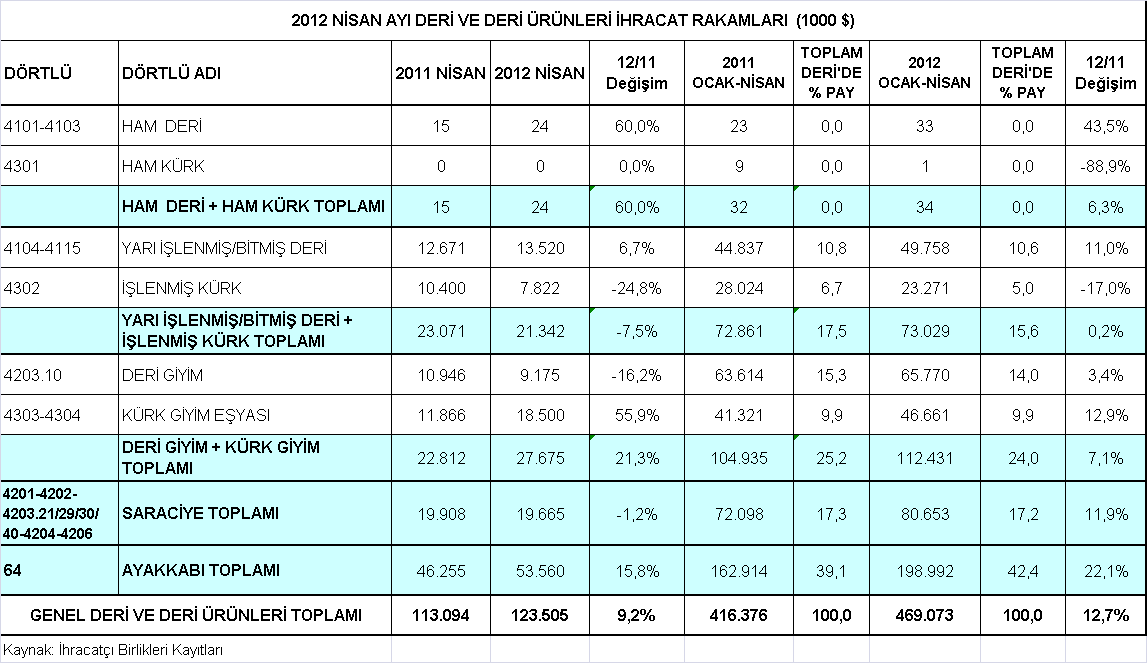 göre % 22,1 oranında artış kaydedilmiştir.