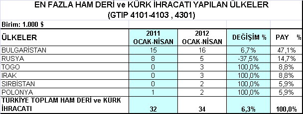 Belli Başlı Pazarlarda Ürün Grupları Bazında Gelişmeler 1- Ham Deri ve Ham Kürk Grubu 2012 yılı Ocak-Nisan döneminde Bulgaristan a 16 bin, Rusya ya 5 bin dolar, Togo ve Irak a ise 3 er bin dolar