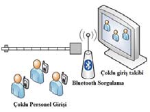 Akademik Bilişim 14 - XVI. Akademik Bilişim Konferansı Bildirileri 5-7 Şubat 2014 Mersin Üniversitesi algılamak amacıyla yapılan Bluetooth kimlik tanımlayıcı; iki kısımdan meydana gelmektedir.