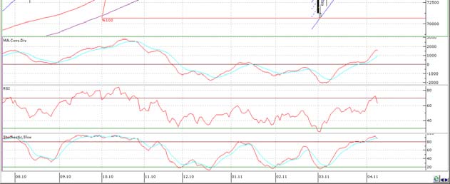 TEKNİK BÜLTEN IMKB 100 Endeksi : 68.093 kapanış Endeksin 22 Kasım-08 Aralık tarihleri arasında 46.687 ile 46.173 USD aralığında oluşan fiyat boşluğu Cuma günü itibarıyla direnç olarak çalıştı.