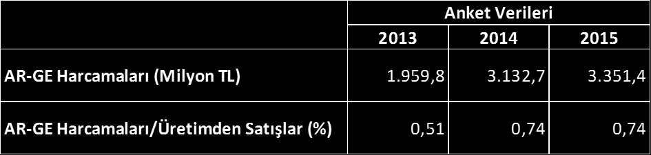 500 Büyük Sanayi Kuruluşu İçerisinde Ar-Ge Harcaması Bulunan Kuruluşların Sayısı 245 243 240 239 235 230 231 225 225 220 215 2012 2013