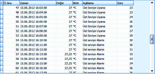 Cihazın kayıt süresi boyunca hafızasına aldığı tüm sıcaklık verilerini grafik olarak gösteren ekrandır KIRMIZI ÇİZGİ: Yüksek sıcaklık alarm değerini gösterir.