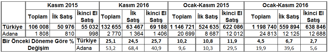 Sayfa 8 ADANA DA 24 BİN 813 ADET KONUT SATILMIŞTIR İpotekli Durumuna Göre Konut Satışları İlk Satış-İkinci El Satış Durumuna Göre Konut Satışları Aylara Göre Konut Satışları Dağılımı (2015-2016)