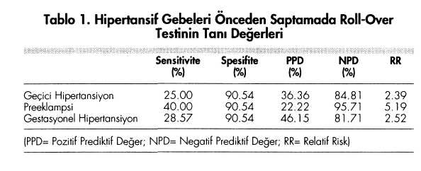 İ.Şahin ve ark., Gebeliğin İndüklediği Hipertansiyonun Erken Tanısında Plazma Fibronektini, İdrar Kalsiyum.