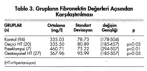 14 Perinatoloji Dergisi Cilt:3, Sayı:3-4/Ağustos-Eylül 1995 BULGULAR Hastalar maternal yaş, doğum sayısı, gebelik haftası, doğum ağırlığı ve doğum haftası açısından karşılaştırıldı.