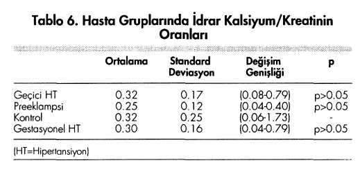 Fibronektininin cut-off değeri olarak literatürde genellikle 400 mg/1 değeri önerilmektedir (25,26). Ancak 450 mg/l'yi bildirenler de vardır (23).