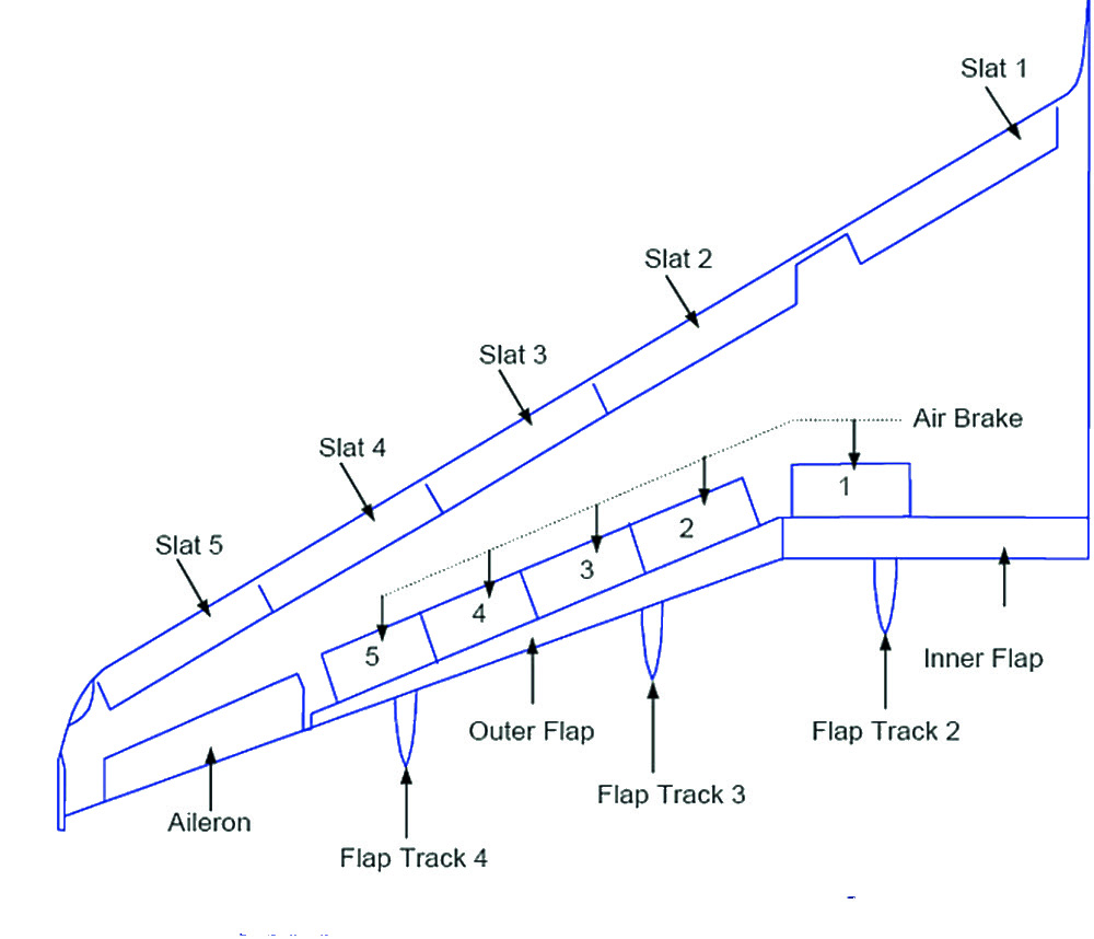 FLAP - SLAT Auto-Brake Switch in hemen yanında Flap göstergesi bulunur. 0, toplu olduklarını gösterir, 40 ise maksimum seviyede açıldıklarını belirtir.