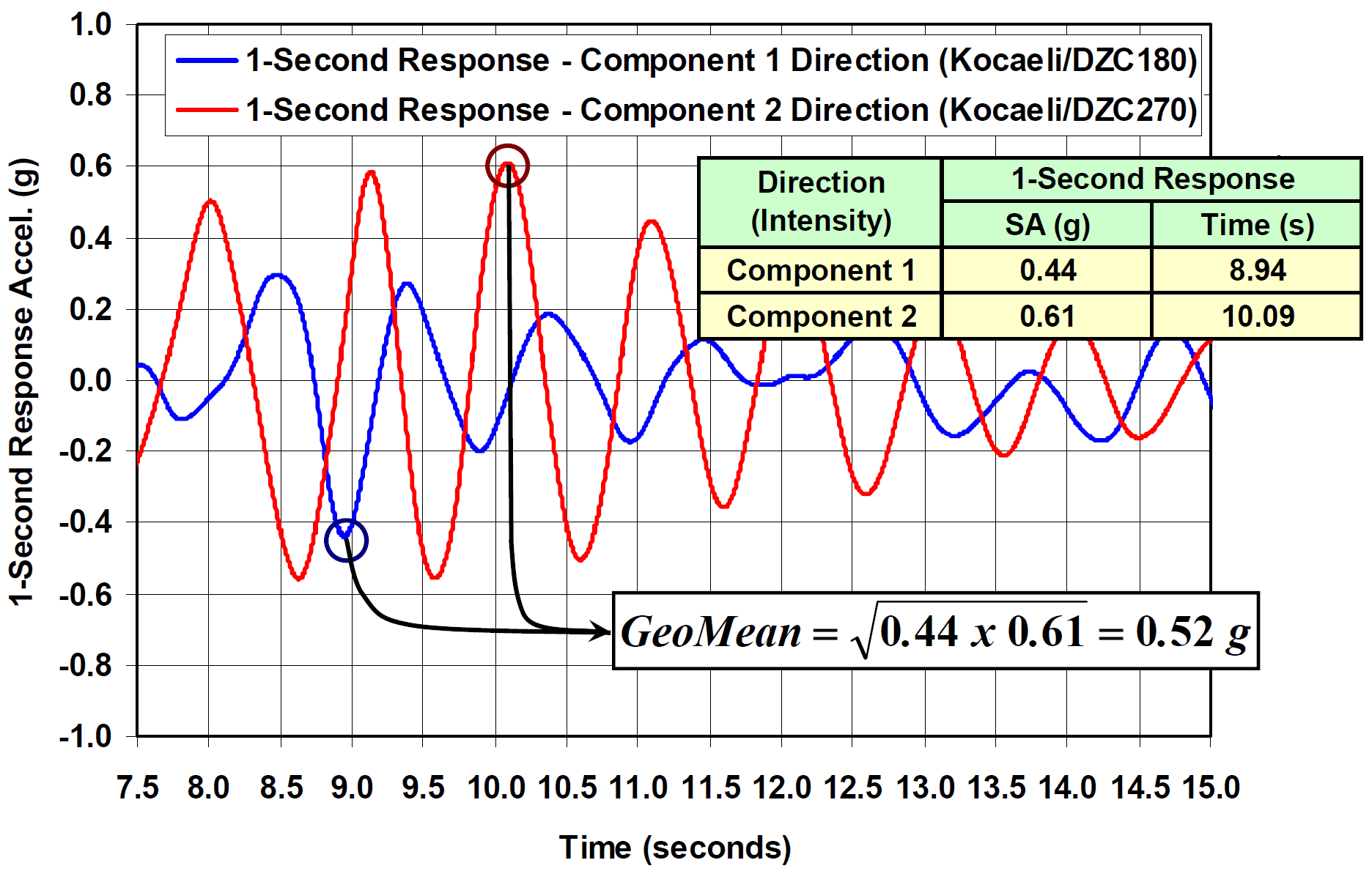 Geometrik Ortalama (1-Second Response of