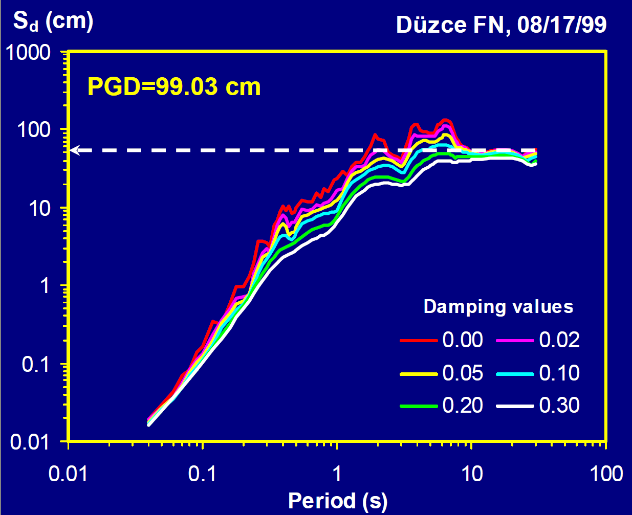1999 Kocaeli Earthquake Düzce Record (Mw = 7.