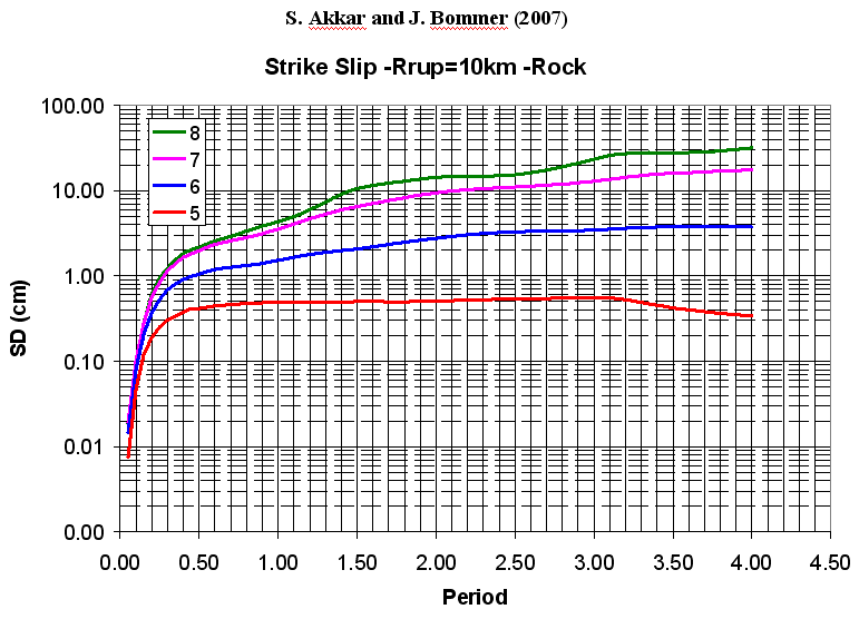 Spektral Deplasman Tahmin Denklemleri Bommer ve Elnashai (1999), Faccioli vd. (2004), Akkar ve Bommer (2007) and Cauzzi vd.