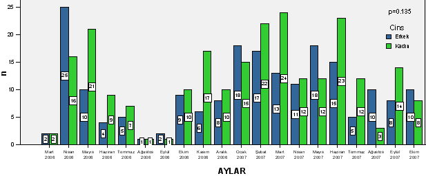 Tablo 2. Hastalarda USG de saptanan bulguların sistemlere göre dağılımı Sonuç n (%) p GIS 122 (27.9) Uriner 43 (9.9) Kadın Genital 24 (5.5) Erkek Genital 13 (2.9) Tiroid 12 (2.8) <0.0001 Meme 5 (1.