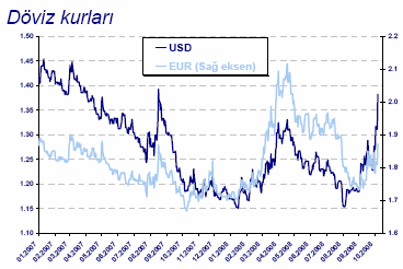 2 FX Piyasaları USD/TRY Paritesi Dün sabah açılış itibariyle 1.70 seviyelerden işlemlere başladığımız USDTRY kurlarında, sabah gelen satış baskısı ile beraber kur 1.6700 lere kadar gevşedi.