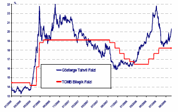 3 Tahvil ve Bono Piyasası O/N Faiz : %16,75 Benchmark Tahvil (23/06/2010) : %23,50 (Comp.