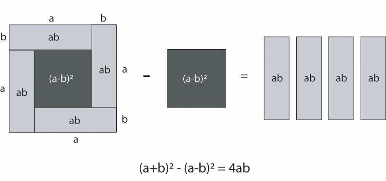 Öğrenci bu etkinlik sonucunda (a + b )² - (a b)² = 4ab özdeşliğini yani iki terimli bir ifadenin toplamının karesi ile farkının karesi arasındaki bağıntıyı geometrik şekiller kullanarak elde etmesini
