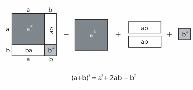 Etkinlik:3 Sınıf Düzeyi : İlköğretim 8 Araç Gereç : Karton, makas, cetvel, renkli kalemler İki terimli bir ifadenin karesini alırken; (a+b)² = (a+b) (a+b) = a²+2ab+b² olduğunu cebirsel işlemlerden