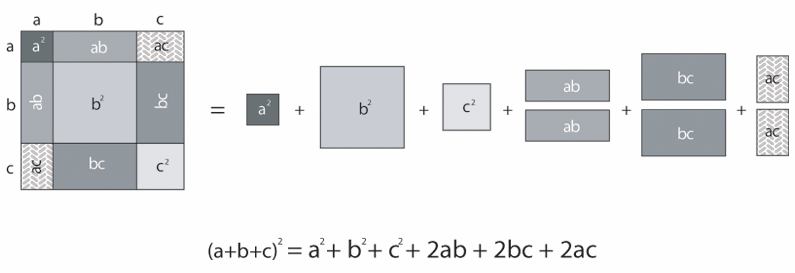 (a + b + c)² = (a + b + c)(a + b + c) = a² + b² + c² + 2ab + 2bc + 2ac olduğunu cebirsel işlemlerden biliyoruz.
