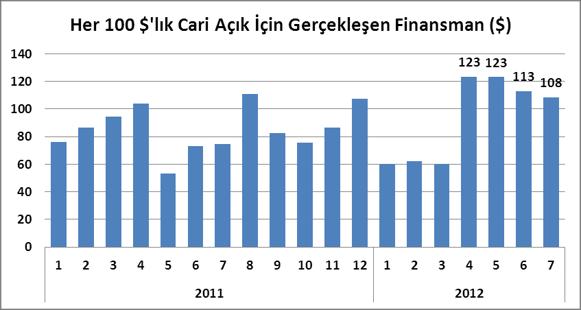 8 Tablo: Cari Denge (Milyon $) Kaynak: Turkey Data Monitor Diğer yandan kaynağı belirli olmayan fon giriş-çıkışlarının izlendiği Net Hata Noksan kaleminde Nisan ayında başlayan çıkışın Temmuz da da