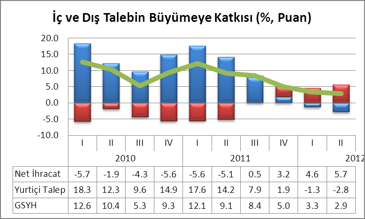 3 Büyümenin talep bileşenlerine bakıldığında tüketim ve yatırım harcamalarında yılın ilk üç ayında yaşanan durgunluğun, ikinci üç ayla daralmaya döndüğü görülmektedir.