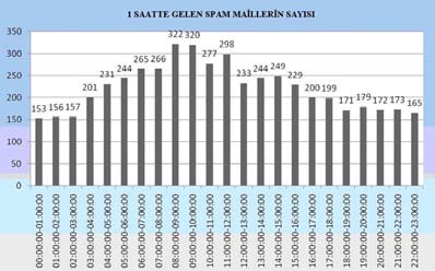 Şekil 6,7 ve 8 de ise yine bir aylık periyot için saatlik dışsal mail log analizi gösterilmektedir. 4. Sonuç Elde edilen sonuçlar, spam aktiviteleri hakkında aydınlatıcı olmaktadır.