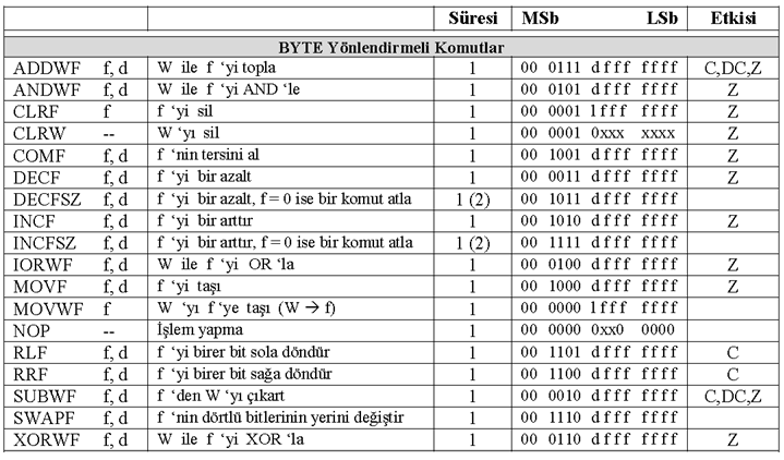 Byte yönlendirmeli komutlar: Sembol Tanımlamaları : f - Register File Adress: kayıtçı adı veya adresi (0x00 ile 0x7F) w - Akümülatör, çalışma kayıtçısı b - Bit tanımlayıcısı; 8 bitlik kayıtçının 0~7