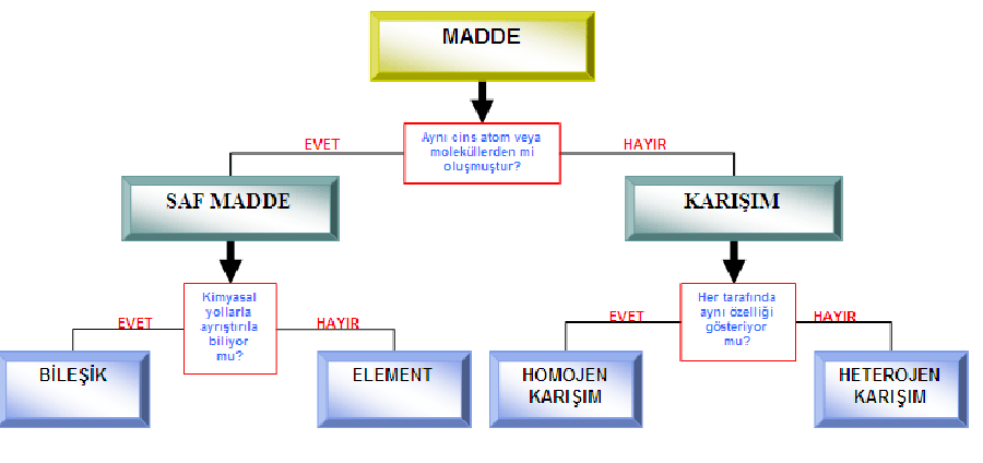 2.Element ve Bileşikler MADDELERİN SINIFLANDIRILMASI