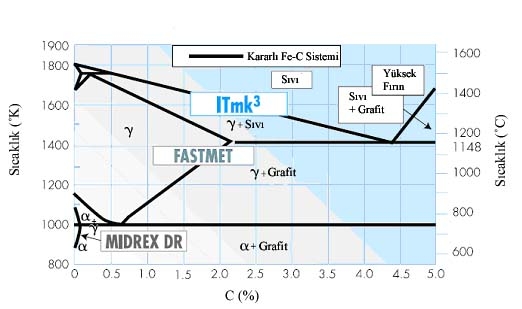 60 ergimiş gang ile reaksiyona girmemiş demir oksit içeriğiyle ergimenin başlamasına sebep olmaktadır. FeO (l) +C=Fe (l) +CO (7.