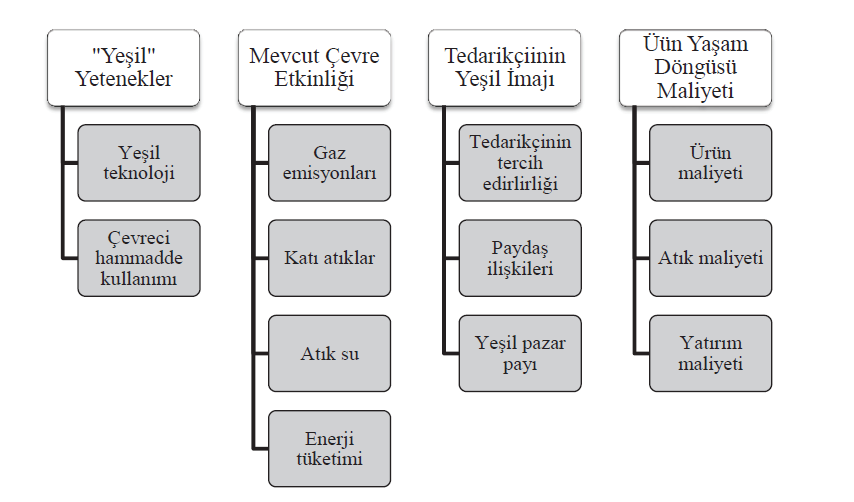 4.3 Yeşil Tedarikçi Seçim Kriterleri Yeşil tedarikçi seçimi ve geleneksel tedarikçi seçim kriterleri arasında çevresel açıdan bazı farklar mevcuttur.