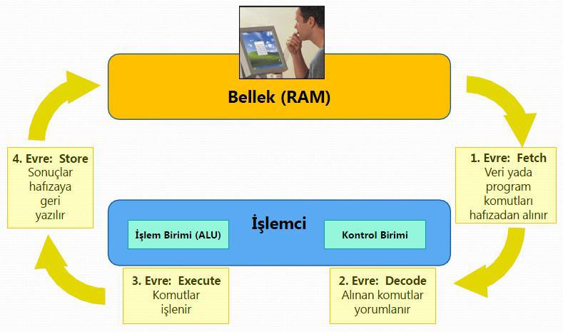 Bir İşlemci Nasıl Çalışır?