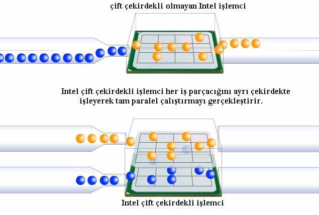 İşlemci Teknolojileri Çift Çekirdekli İşlemciler Çift çekirdekli işlemci, tek bir fiziksel işlemci içinde aynı frekansta çalışan iki tam yürütme/çalıştırma biriminden (çekirdek)